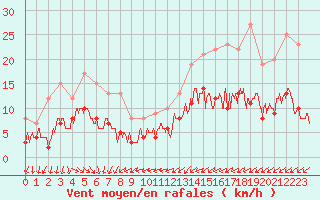 Courbe de la force du vent pour Auxerre-Perrigny (89)