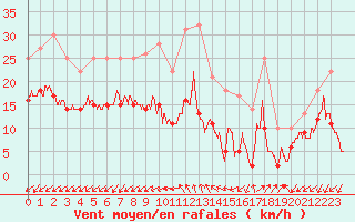 Courbe de la force du vent pour Ile d