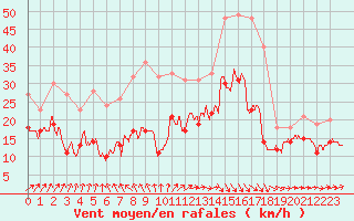 Courbe de la force du vent pour Laons (28)