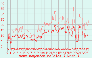 Courbe de la force du vent pour Bernay (27)