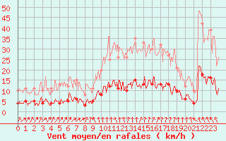 Courbe de la force du vent pour Eymoutiers (87)