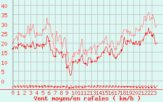 Courbe de la force du vent pour Porquerolles (83)