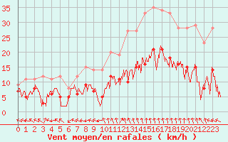 Courbe de la force du vent pour Mende - Chabrits (48)