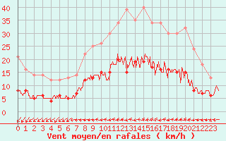 Courbe de la force du vent pour Deauville (14)