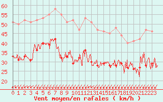 Courbe de la force du vent pour Cap de la Hague (50)