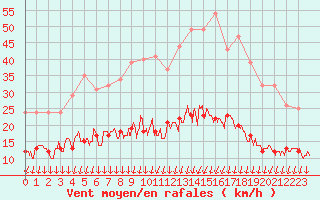 Courbe de la force du vent pour Colmar (68)