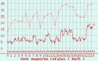 Courbe de la force du vent pour Chteau-Chinon (58)