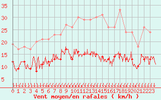 Courbe de la force du vent pour Cambrai / Epinoy (62)