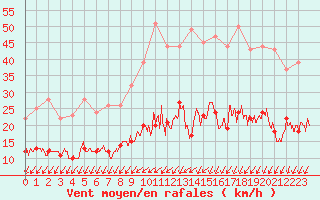 Courbe de la force du vent pour Vannes-Sn (56)