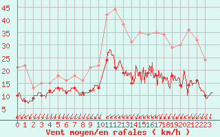 Courbe de la force du vent pour Quimper (29)