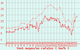 Courbe de la force du vent pour Albert-Bray (80)