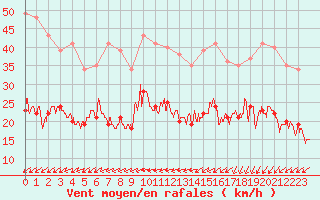 Courbe de la force du vent pour Dinard (35)