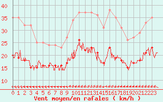 Courbe de la force du vent pour Le Chteau-d