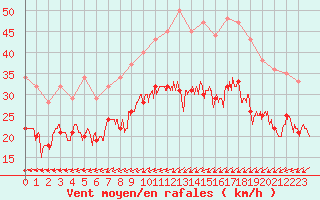 Courbe de la force du vent pour Roissy (95)