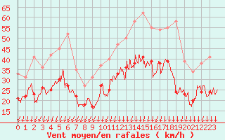 Courbe de la force du vent pour Valence (26)