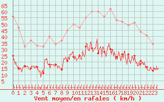 Courbe de la force du vent pour Montlimar (26)