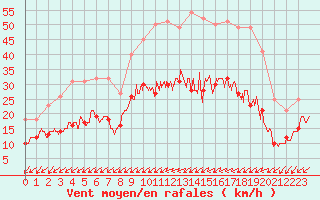 Courbe de la force du vent pour Niort (79)