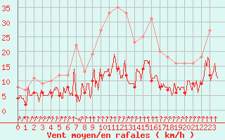 Courbe de la force du vent pour Rollainville (88)