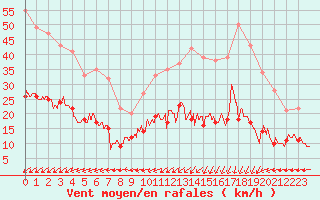 Courbe de la force du vent pour Dieppe (76)