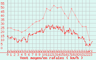 Courbe de la force du vent pour Montlimar (26)