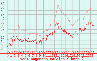 Courbe de la force du vent pour Le Luc - Cannet des Maures (83)