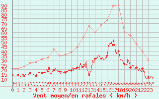 Courbe de la force du vent pour Ploumanac