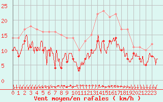 Courbe de la force du vent pour La Rochelle - Aerodrome (17)