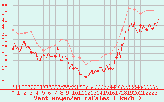 Courbe de la force du vent pour Mont-Aigoual (30)