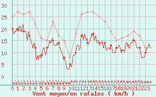 Courbe de la force du vent pour Alistro (2B)