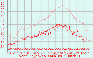 Courbe de la force du vent pour Lanvoc (29)