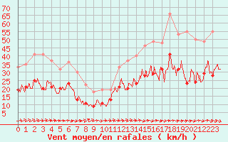 Courbe de la force du vent pour Rodez (12)