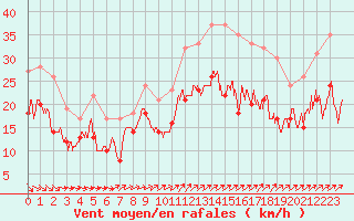 Courbe de la force du vent pour Ouessant (29)