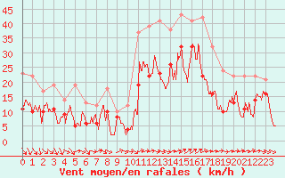 Courbe de la force du vent pour Hyres (83)