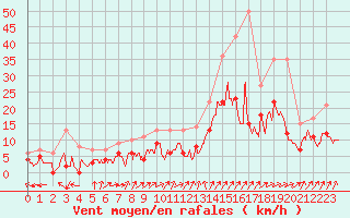 Courbe de la force du vent pour Angers-Marc (49)