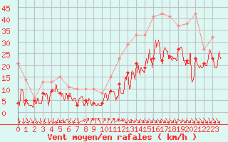 Courbe de la force du vent pour Millau - Soulobres (12)