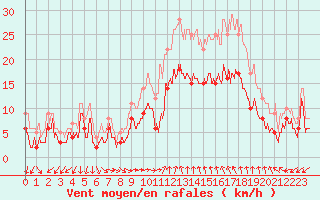 Courbe de la force du vent pour Bziers Cap d