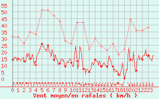 Courbe de la force du vent pour Saint-Auban (04)