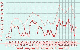 Courbe de la force du vent pour Clermont-Ferrand (63)