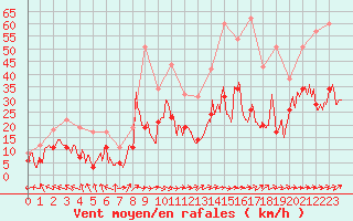 Courbe de la force du vent pour Toulouse-Blagnac (31)