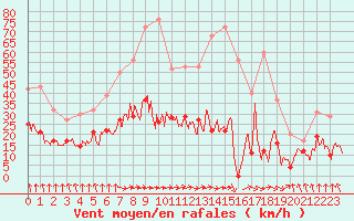 Courbe de la force du vent pour Mcon (71)