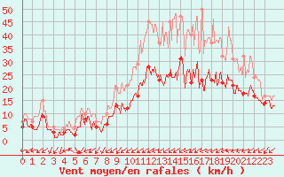 Courbe de la force du vent pour Nancy - Essey (54)