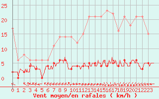 Courbe de la force du vent pour Chteau-Chinon (58)