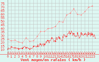 Courbe de la force du vent pour Deauville (14)