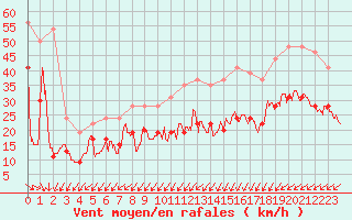 Courbe de la force du vent pour Pointe du Raz (29)