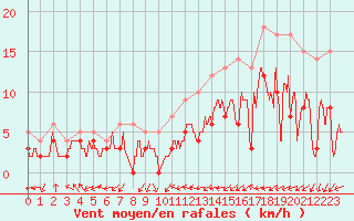 Courbe de la force du vent pour Paray-le-Monial - St-Yan (71)