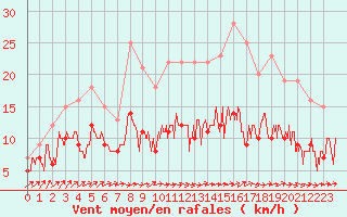 Courbe de la force du vent pour Brest (29)