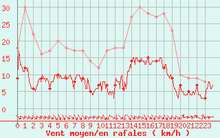 Courbe de la force du vent pour Aurillac (15)