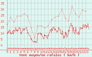 Courbe de la force du vent pour Fontaine-Gurin (49)