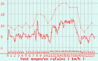 Courbe de la force du vent pour Hyres (83)