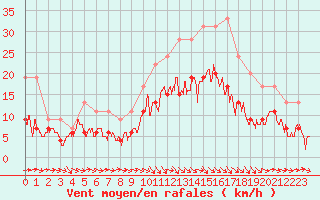 Courbe de la force du vent pour Agen (47)